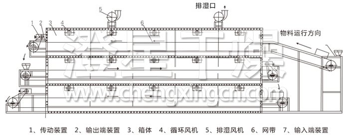多層帶式干燥機(jī)結(jié)構(gòu)示意圖