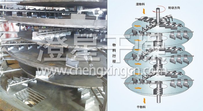 盤式連續(xù)干燥機(jī)