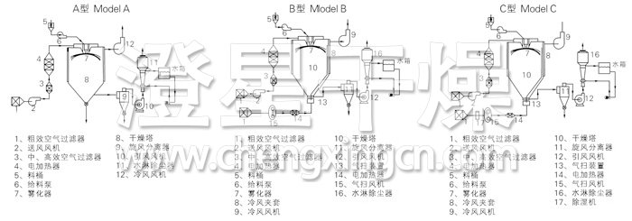中藥浸膏噴霧干燥機(jī)結(jié)構(gòu)示意圖